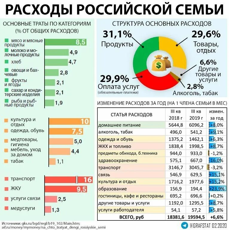 Структура затрат семьи в России. Структура расходов Российской семьи. Структура расходов россиян. Структура расходов среднестатистической Российской семьи. Сколько нужно денег одному человеку в месяц