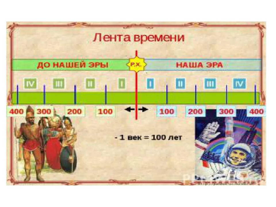 Сколько есть лет до нашей эры. Лента времени. Лента до нашей эры. Лента истории. Историческая лента времени для детей.