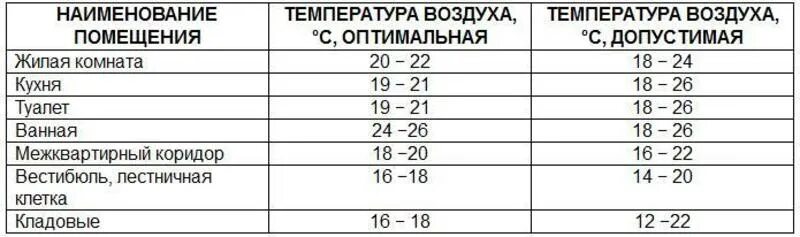 Сколько воздуха в квартире. Какая температура должна быть в жилом помещении по нормам. Температура в комнате норма зимой. Нормальная температура в помещении.