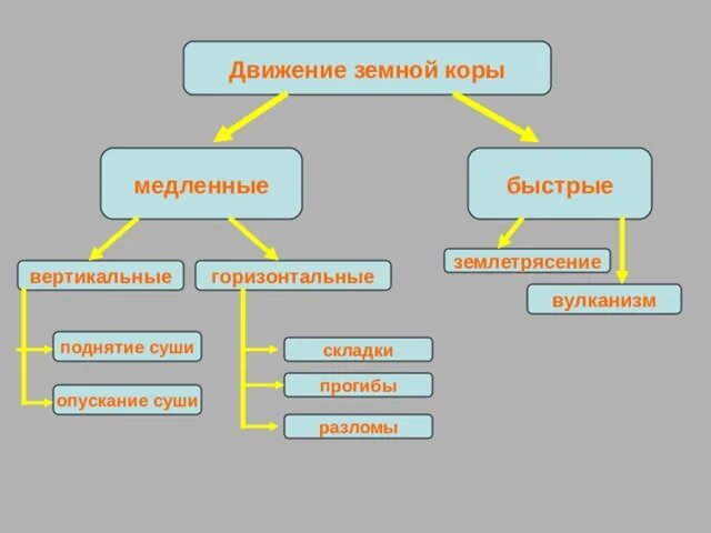 Движение земной коры 2 5 класс география. Блок-схемы «движение земной коры». Движение земной коры 6 класс география таблица. Вертикальные движения земной коры это 5 класс география. Движение земной коры 6 класс.