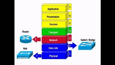 Маршрутизатор уровень модели osi