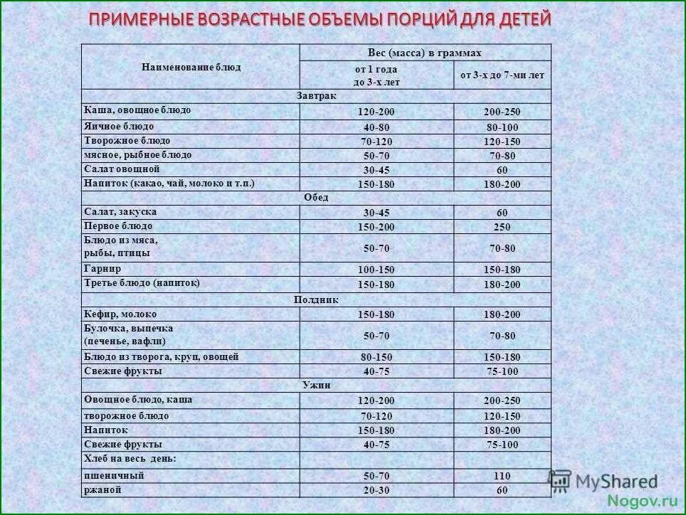 Объем блюд в ДОУ по новому САНПИН. Норма питания у грудничка 3. САНПИН нормы питания в детском саду. Норма блюда в детском саду по САНПИН. Количество норм питания