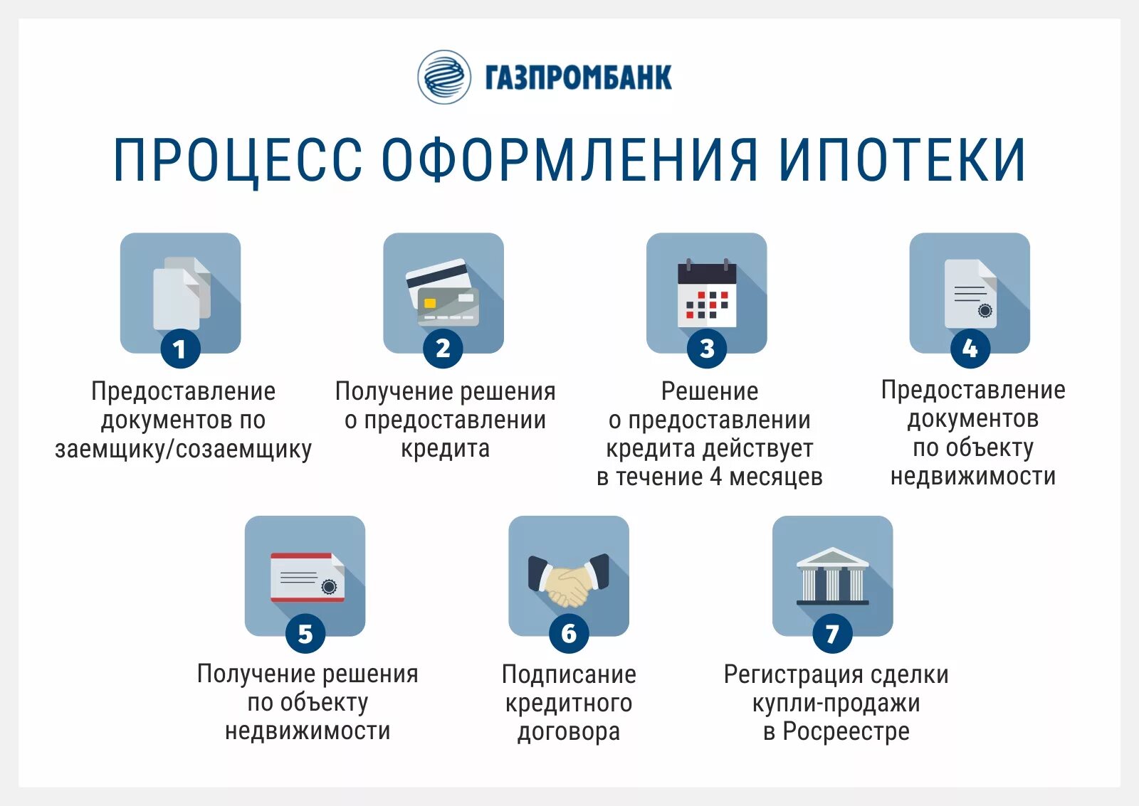 Каким образом происходит регистрация. Схема получения ипотечного кредита. Процедура ипотечного кредитования. Порядок оформления ипотечного кредита. Основные этапы ипотечного кредитования.