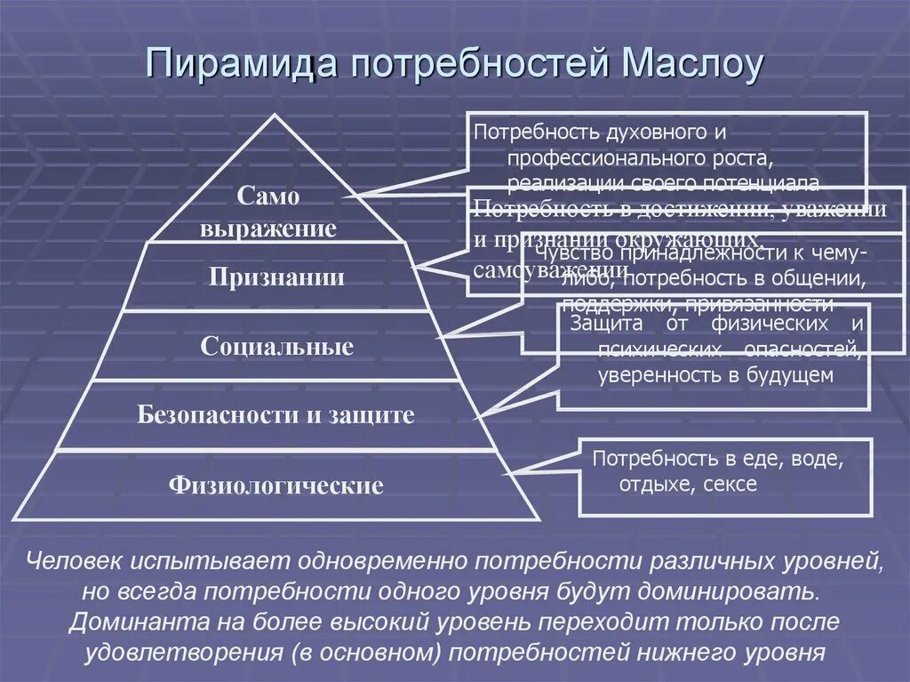 Мотивация и потребности мотивация работников. Потребности по Маслоу. Теория а. Маслоу (пирамида Маслоу). Теория мотивации Маслоу пирамида. Теория мотивации персонала Маслоу.