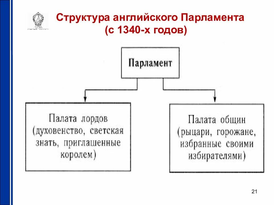 Объясните смысл словосочетания палата общин. Структура парламента Великобритании схема. Парламент Англии 17 век схема. Структура парламента Англии 1265. Функции парламента Великобритании.