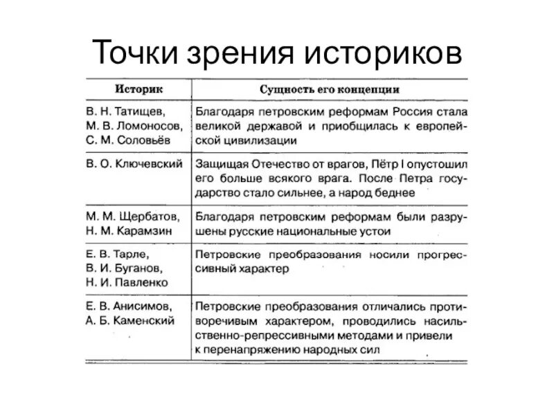 Историки и точки зрения. Проанализируйте точки зрения историков на дворцовые перевороты. Точки зрения историков на Петровские преобразования. Оценка деятельности Петра 1. Деятельность петра вызвала сопротивление в народе