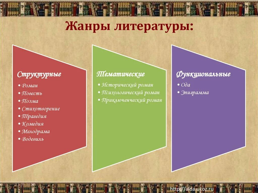 Жанры литературы. Классификация жанров литературы. Виды жанров в литературе. Жанровые разновидности в литературе.