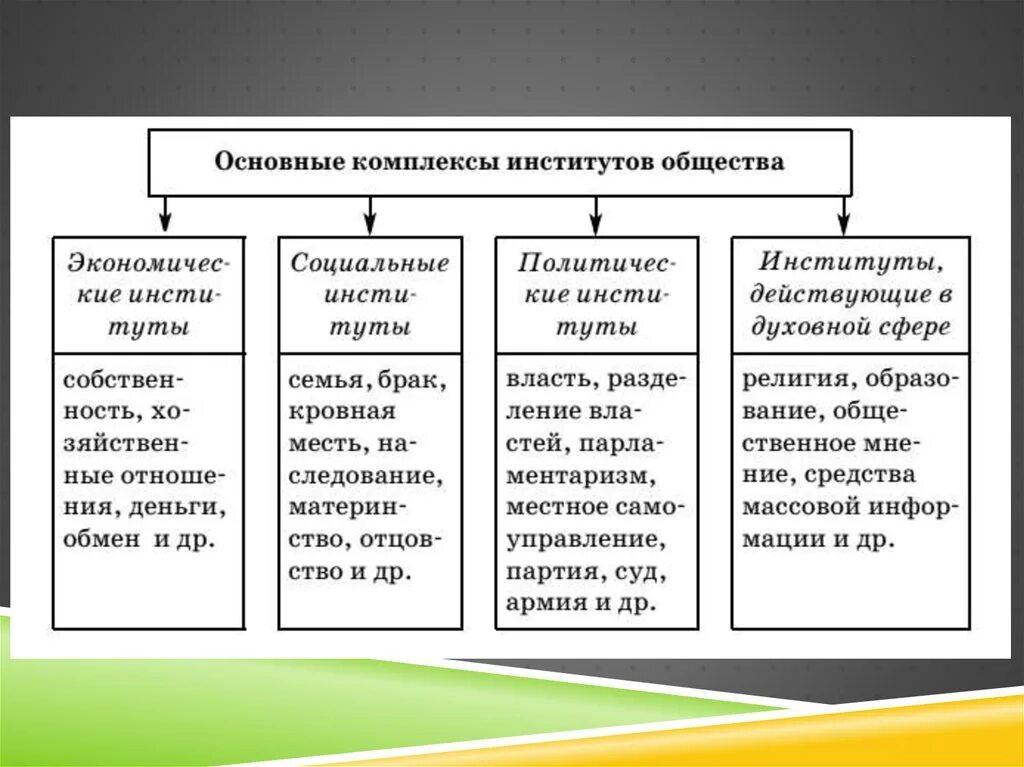 Основные институты. Основные социальные институты общества. Основные институты общества Обществознание. Схема основные институты общества. Основные комплексы социальных институтов таблица.