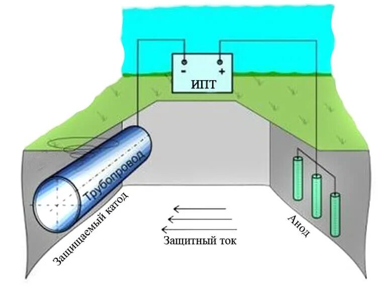 Защита от подземной коррозии. Схема СКЗ станция катодной защиты. Схема протекторной защиты нефтепровода. Анодная защита газопровода схема. Схема катодной защиты газопровода.