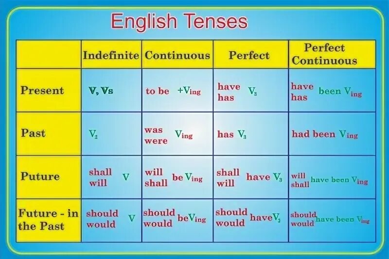 Времена в английском и их спутники. Симпл прогрессив. Будущее неопределенное время в английском языке. Согласование времен в английском языке. Indefinite passive perfect active continuous active.