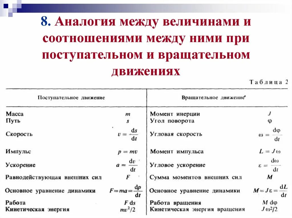 Физическая величина характеризующаяся направлением в пространстве. Вращательное движение физика 10 класс формулы. Таблица аналогий поступательного и вращательного движения. Аналогия между поступательным и вращательным движением. Поступательное и вращательное движение формулы.