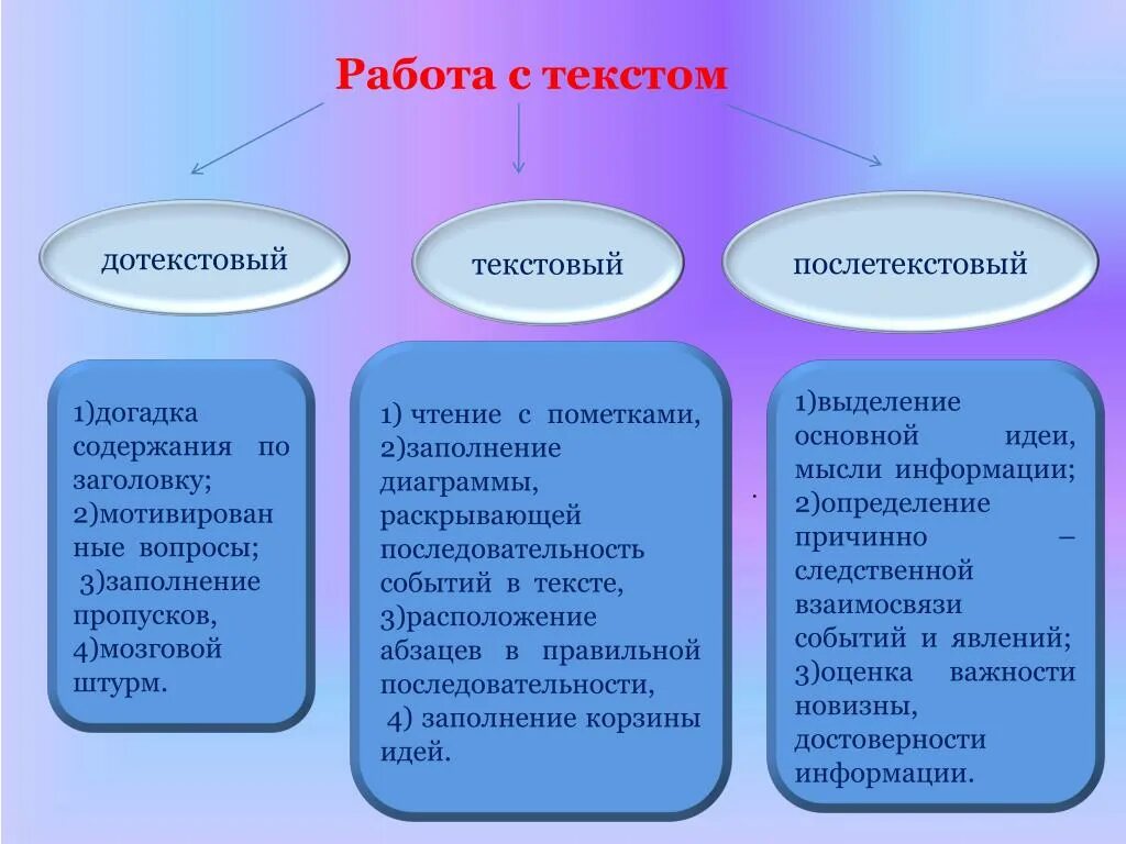 Этапы работы с текстом 1 этап. Приемы работы с текстом. Работа с текстом. Формы и методы работы с текстом. Приемы работы над текстом.