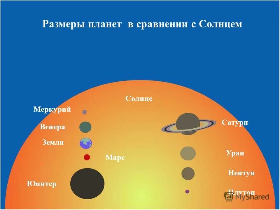 Планет солнечной системы больше земли. Сравнительные Размеры солнца и планет. Сравнительные Размеры планет солнечной системы и солнца. Сраагегие земли и солнца. Солнце и земля сравнение размеров.