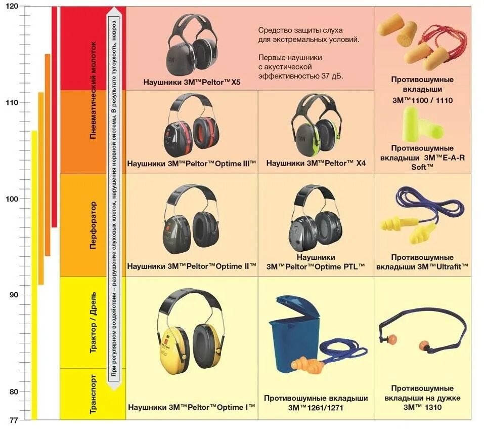 Сколько можно в наушниках в день. Наушники противошумные ВЦНИИОТ- 2м. Средство индивидуальной защиты от шума 80 ДБ. Противошумные наушники 140 ДБА. Средства индивидуальной защиты органа слуха.