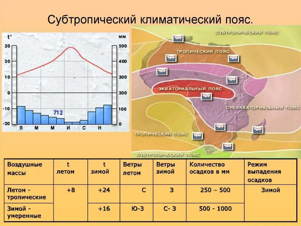 Субтропический климатический пояс. Субтропический климатический пояс климат. Климатические пояса суб. Климатический пояс субтропиков в России.