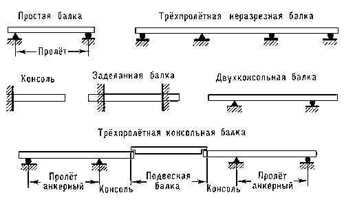 Днями на пролет. Схема металлических балок перекрытия. Расчетная схема балки перекрытия деревянной. Типы балок для строительных конструкций. Консольное закрепление балки.