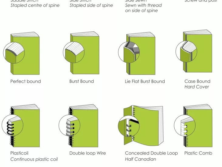 Saddle Stitch Binding. Book Binding Types. Saddle Stitch booklet. Binding methods. Binding method