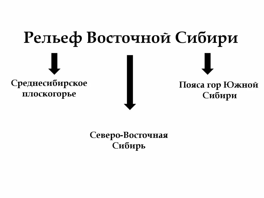 В рельефе восточной сибири преобладают. Рельеф Восточной Сибири. Рельеф Восточно Сибиря. Рельеф средней Сибири презентация. Основные формы рельефа Восточной Сибири.