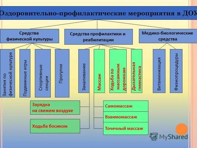 основные направления профилактических оздоровительных мероприятий