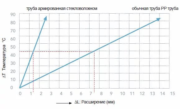 Линейное расширение полипропиленовых труб. Расширение полипропиленовых труб армированных стекловолокном. Расширение ПП труб армированных стекловолокном. Коэффициент линейного расширения полипропиленовых труб. Линейное расширение полипропиленовых труб армированных.