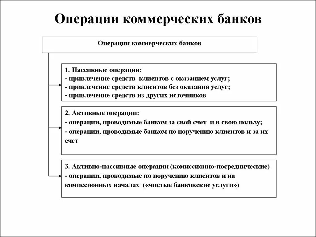 Перечислить коммерческие операции. Операции коммерческих банков схема. Коммерческие банки и их основные операции. Перечислить основные операции коммерческих банков. Основные операции коммерческих банков схема.