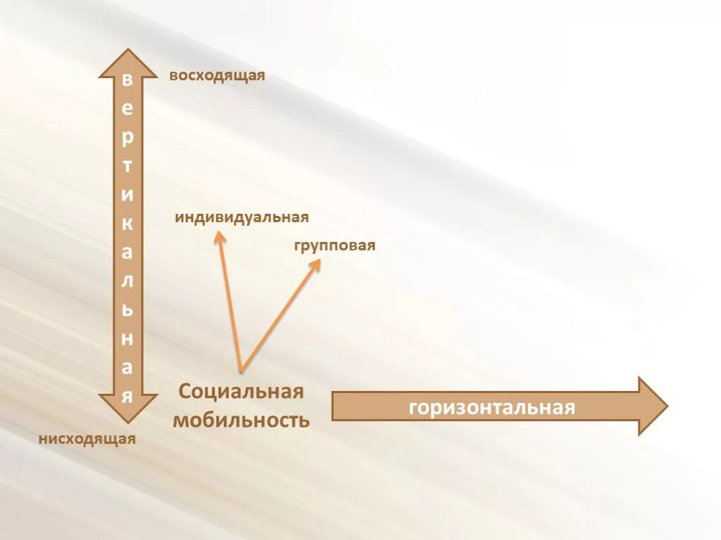 Вертикально восходящая социальная мобильность примеры. Горизонтальная мобильность. Социальная мобильность. Вертикальная и горизонтальная мобильность. Разница вертикального и горизонтального.