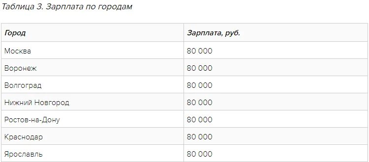 Сколько зарабатывают таксисты в месяц