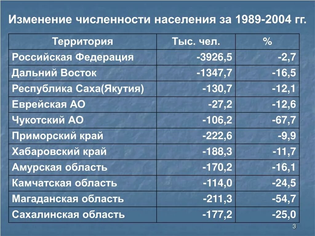 Дальний Восток численость население. Население городов Сибири и дальнего Востока. Численность населения Сибири и дальнего Востока.