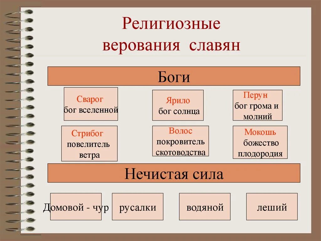 Каким богам поклонялись восточные славяне и адыги. Схема языческие боги восточных славян. Религиозные верования восточных славян таблица. Языческие верования восточных славян таблица. Религиозные верования древних славян.