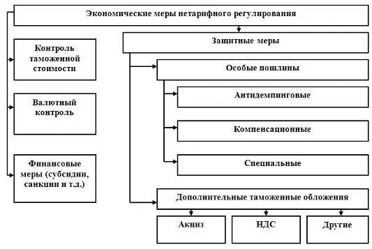 Экономические меры россии. Экономические меры нетарифного регулирования. Сущность нетарифного регулирования. Нетарифные методы регулирования. Нетарифные методы регулирования внешнеэкономической деятельности.