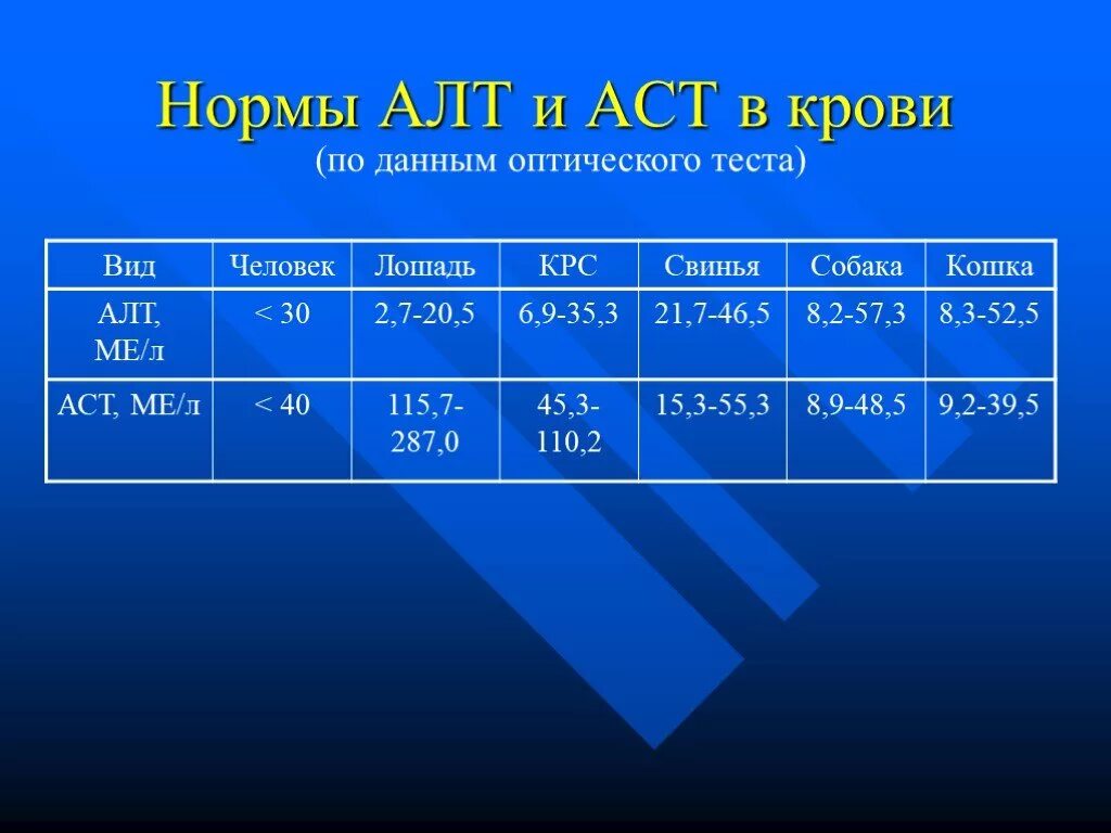 Аст у мужчин после 60. Показатели алт и АСТ норма у женщин. Норма алт и АСТ В крови. Анализ крови алт и АСТ норма. Алт АСТ В анализе крови норма у детей.