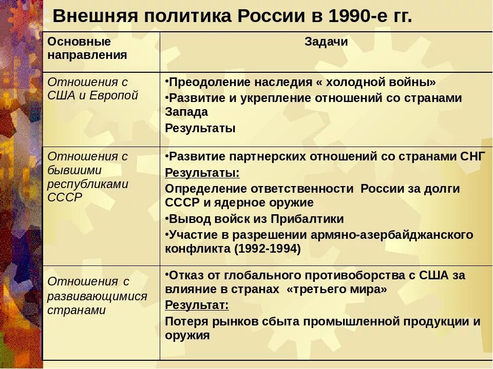 Внешнеполитическая деятельность рф. Внешняя политика России в 1990-е гг.. Внешняя политика России в 1990. Внешняя политика России в 1990 гг. Основные направления внешней политики России в 90-е годы.