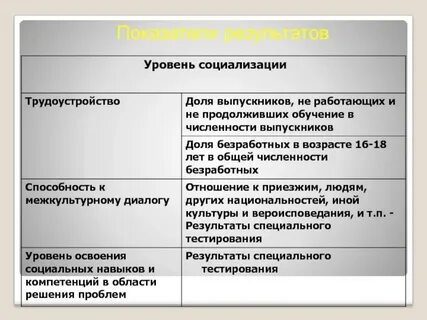 Социализация личности результаты
