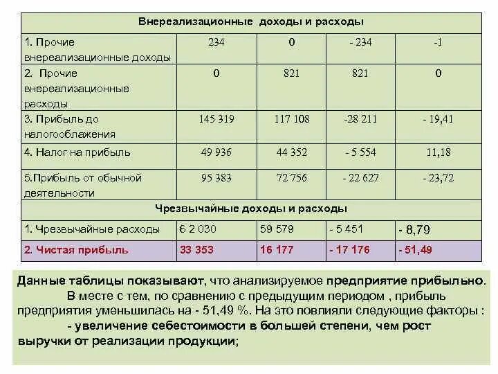 Внереализационные доходы. Внереализационные доходы формула. Внереализационные доходы и внереализационные расходы. Прочие внереализационные доходы.