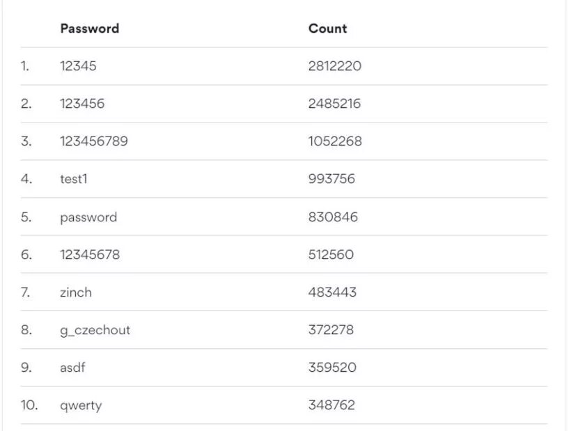 Список паролей. Топ пароли. Самые популярные пароли. Самые распространённые пароли. Сложные пароли 10 символов