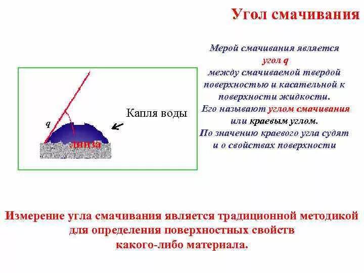 Поверхности смачиваемые водой. Смачиваемость степени смачиваемости краевой угол смачивания. Краевой угол смачивания и несмачивающей жидкости. Смачивание угол смачивания. Краевой угол смачивания воды.