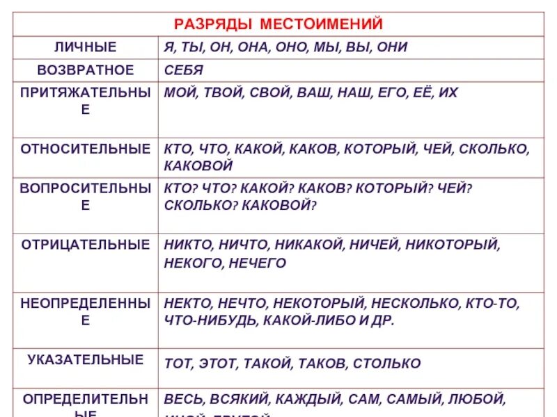 Их какой разряд местоимения. Разряды местоимений. Местоимения 6 класс. Разряды местоимений 6 класс. Местоимения для связи предложений в тексте.