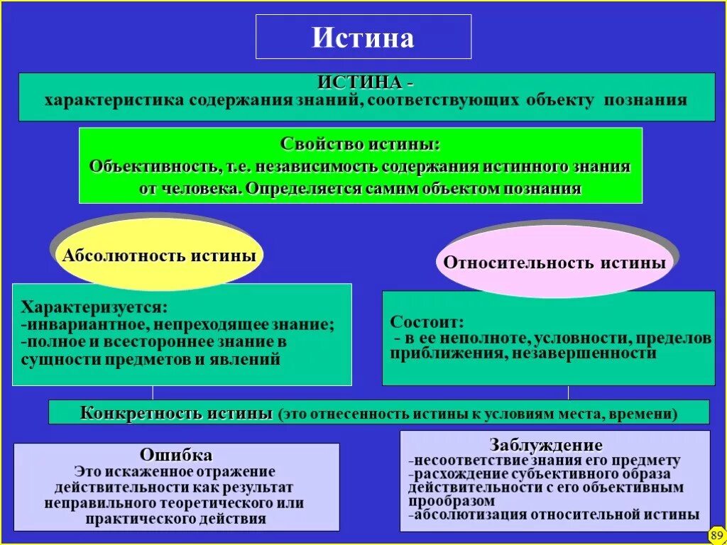 Содержания познания. Истина это в философии. Истина в познании в философии. Диалектика относительной и абсолютной истины, конкретность истины.. Истина и правда в философии.