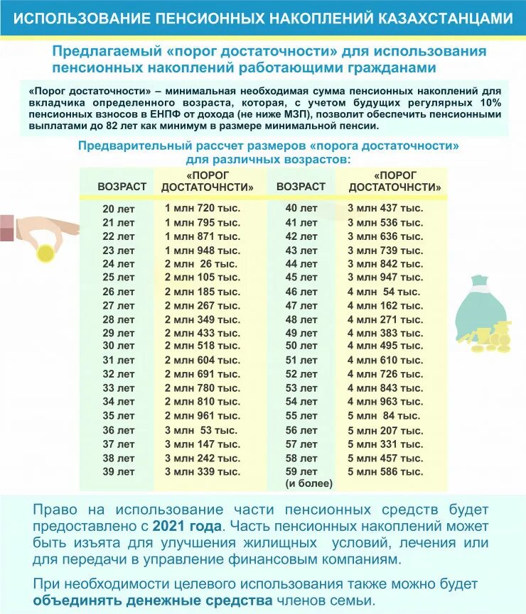 Порог достаточности пенсионных накоплений в Казахстане. Порог для снятия пенсионных накоплений в Казахстане. Порог достаточности пенсионных накоплений в Казахстане на 2021. Порог минимальной достаточности пенсионных накоплений.
