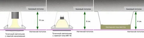 Сколько высоты съедает натяжной потолок