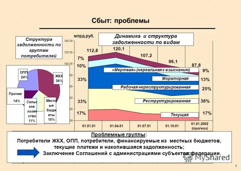 Проблема сбыта. Динамика и структура задолженности. Структура задолженности компании. Структура долга компании. Структура долгов российских компаний.