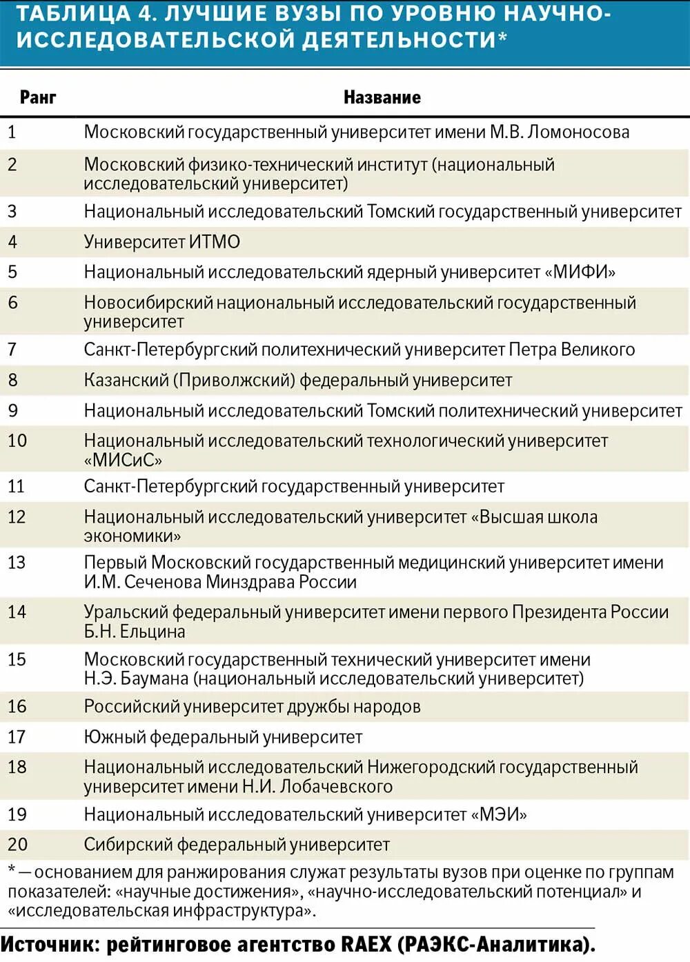 Медицинские вузы россии рейтинг по качеству. Вузы России список. Рейтинг лучших вузов России. Российские университеты названия. Лучшие it вузы России.