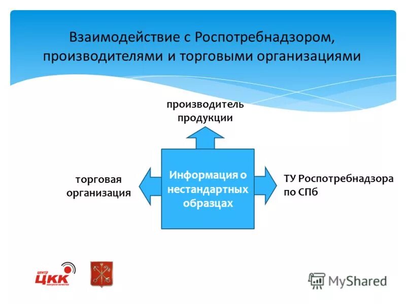 Торговая организация производитель. Информация о производстве продукта. Взаимодействие Роспотребнадзора с ДОУ. Взаимодействие администрации и Роспотребнадзора. Информация как продукт.