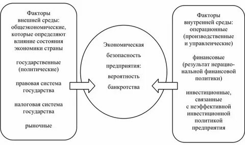 Экономические факторы влияния на предприятие