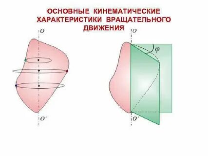 Основные кинематические характеристики