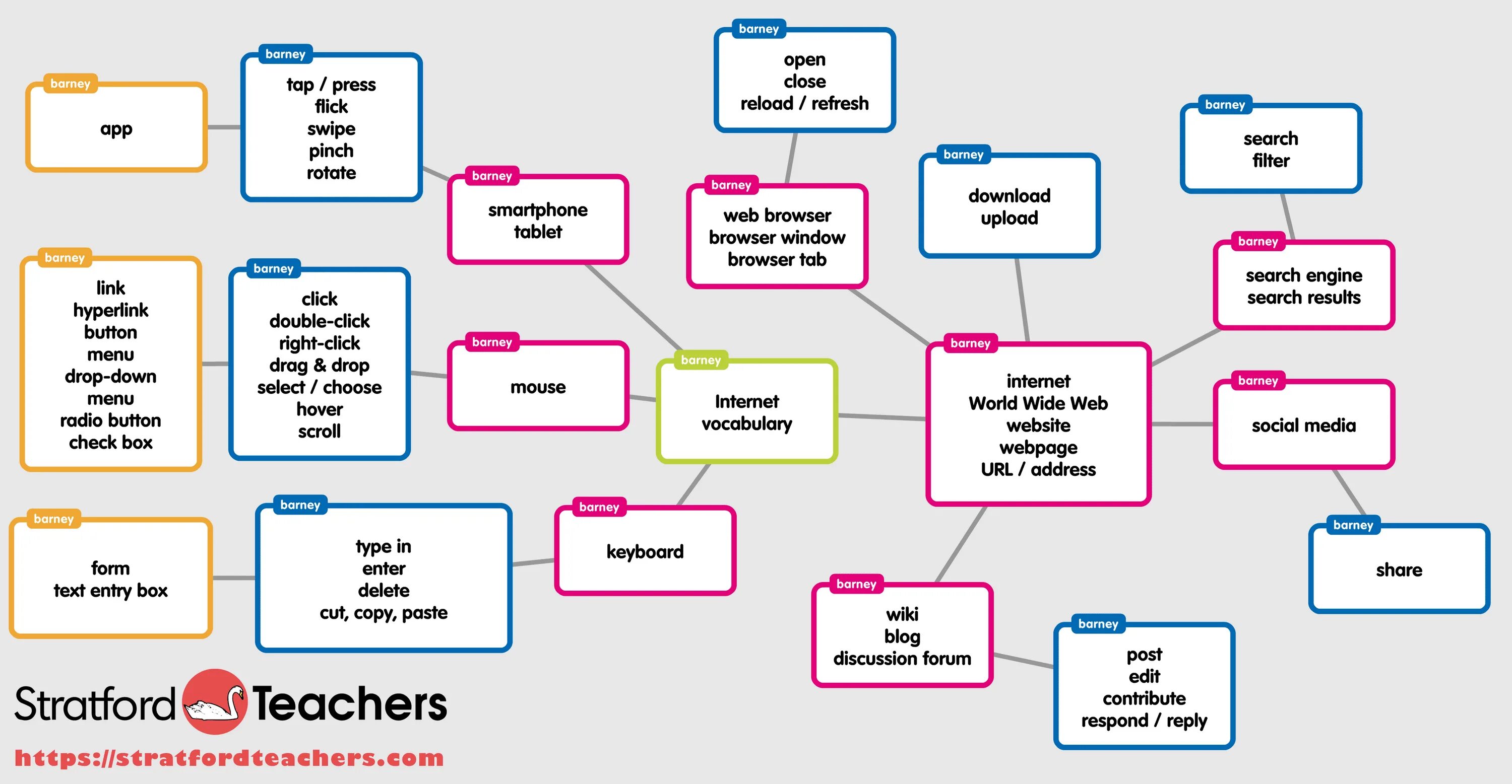 Internet speak. Internet Vocabulary. Internet Words Vocabulary. Vocabulary сокращенно. English Vocabulary relationship.