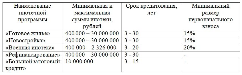 Получить минимальный можно с. Минимальный срок ипотеки. Ипотечный кредит минимальный. Минимальная сумма ипотечного займа. Сроки ипотечного кредитования.