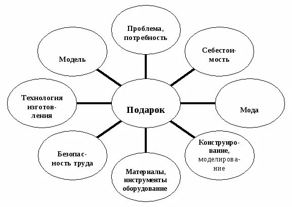 5 творческих заданий. Творческие задания по технологии. Задание по технологии 5 класс. Творческое задание по технологии 6 класс. Задания по технологии 6 класс.