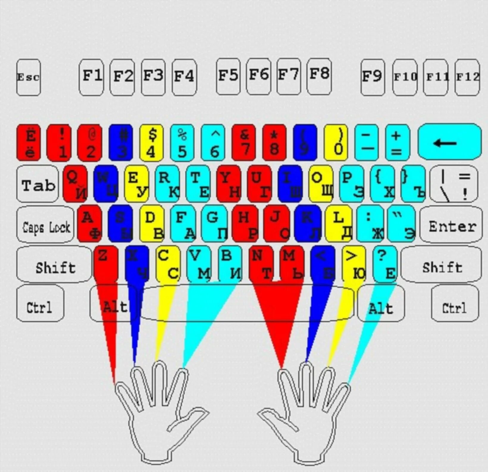 Слепой десятипальцевый метод печати. Слепой 10 пальцевый метод печати вся клавиатура. Раскладка клавиатуры десятипальцевый метод. Десятипальцевый метод печати схема. 10 пальцевая печать