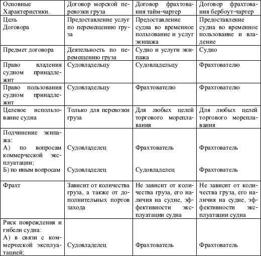 Сравнительная таблица договоров перевозки груза и пассажиров. Виды договора аренды сравнительная таблица. Таблица договор фрахтования и договор перевозки. Виды договоров перевозки таблица. Существенные условия различия